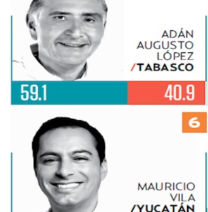 Mauricio Vila, de los gobernadores mejor evaluados