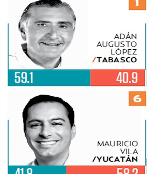 Mauricio Vila, de los gobernadores mejor evaluados