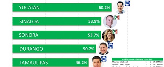 Vila, el mejor gobernador del país