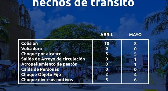Manejar alcoholizado y no respetar señales de tránsito, causas principales de accidentes viales en Tekax