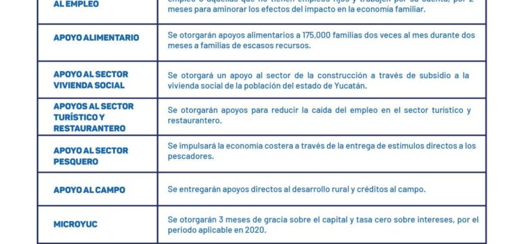 El Plan de Apoyo e Incentivos Económicos para las Familias y Empresas de Yucatán ofrecería estímulos fiscales y apoyos a diversos sectores económicos