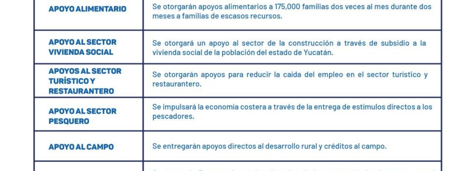 El Plan de Apoyo e Incentivos Económicos para las Familias y Empresas de Yucatán ofrecería estímulos fiscales y apoyos a diversos sectores económicos