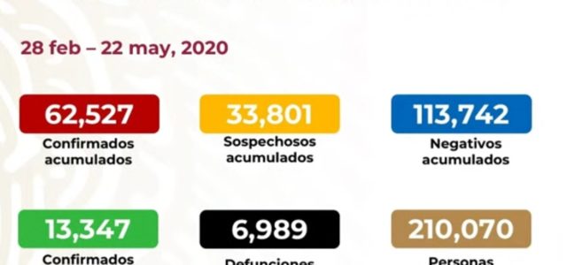 En México ya son 6,989 muertes por Covid-19 y 62,527 contagiados