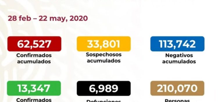 En México ya son 6,989 muertes por Covid-19 y 62,527 contagiados