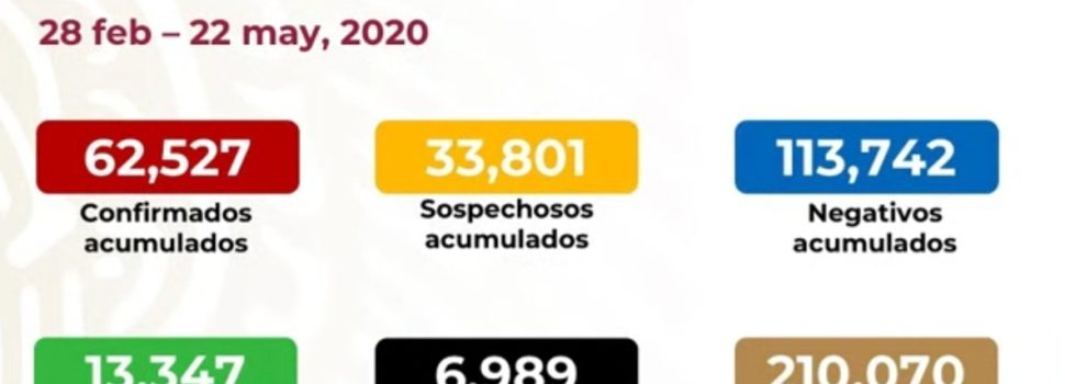 En México ya son 6,989 muertes por Covid-19 y 62,527 contagiados