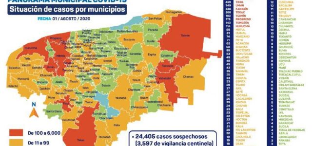 Agosto comienza con 456 nuevos contagios por Covid-19 y 32 decesos en Yucatán
